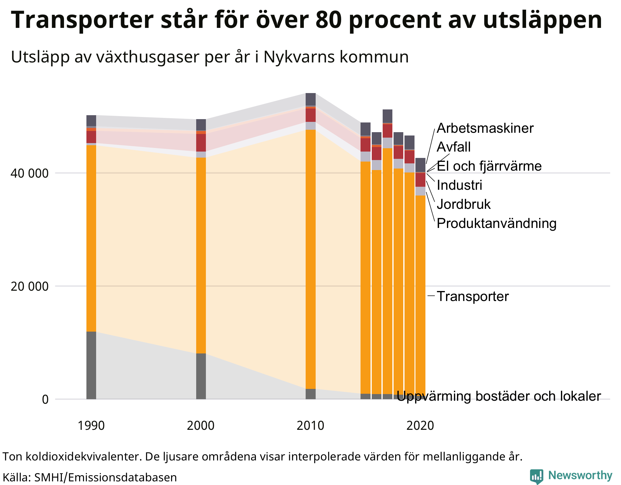Utsläpp per sektor sedan 1990